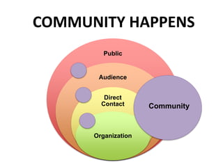 COMMUNITY HAPPENS
Public
Audience
Direct
Contact
Organization
Community
 