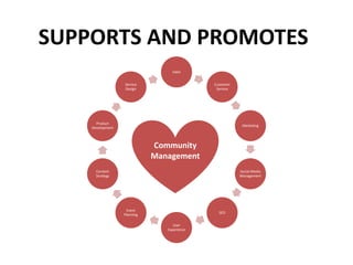 Sales
Customer
Service
Marketing
Social Media
Management
SEO
User
Experience
Event
Planning
Content
Strategy
Product
Development
Service
Design
SUPPORTS AND PROMOTES
Community
Management
 