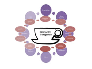 Community
Management
 