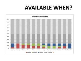 AVAILABLE WHEN?
0%
10%
20%
30%
40%
50%
60%
70%
80%
90%
100%
January February March April May June July August September October November December
Attention Available
Available Sounders Football Sleep Work
 