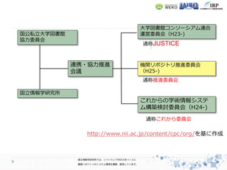 http://www.nii.ac.jp/content/cpc/org/を基に作成
国公私立大学図書館
協力委員会
国立情報学研究所
連携・協力推進
会議
大学図書館コンソーシアム連合
運営委員会（H23-)
機関リポジトリ推進委員会
（H25-)
これからの学術情報システ
ム構築検討委員会（H24-)
通称JUSTICE
通称これから委員会
通称推進委員会
 