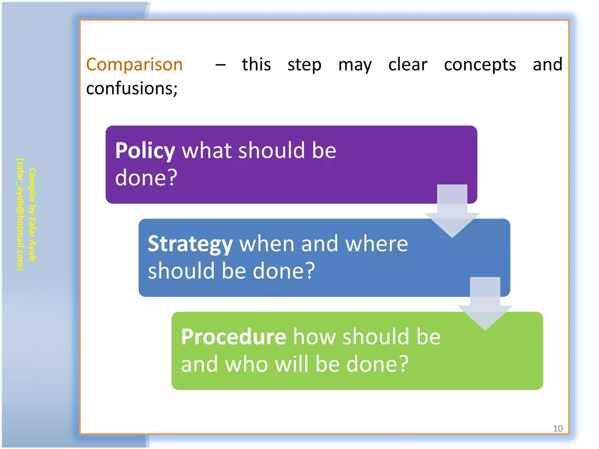 Comparison    – this step may clear concepts and
                           confusions;


                              Policy what should be
(zafar_ayub@hotmail.com)




                              done?
   Compile by Zafar Ayub




                                 Strategy when and where
                                 should be done?

                                     Procedure how should be
                                     and who will be done?

                                                                         10
 
