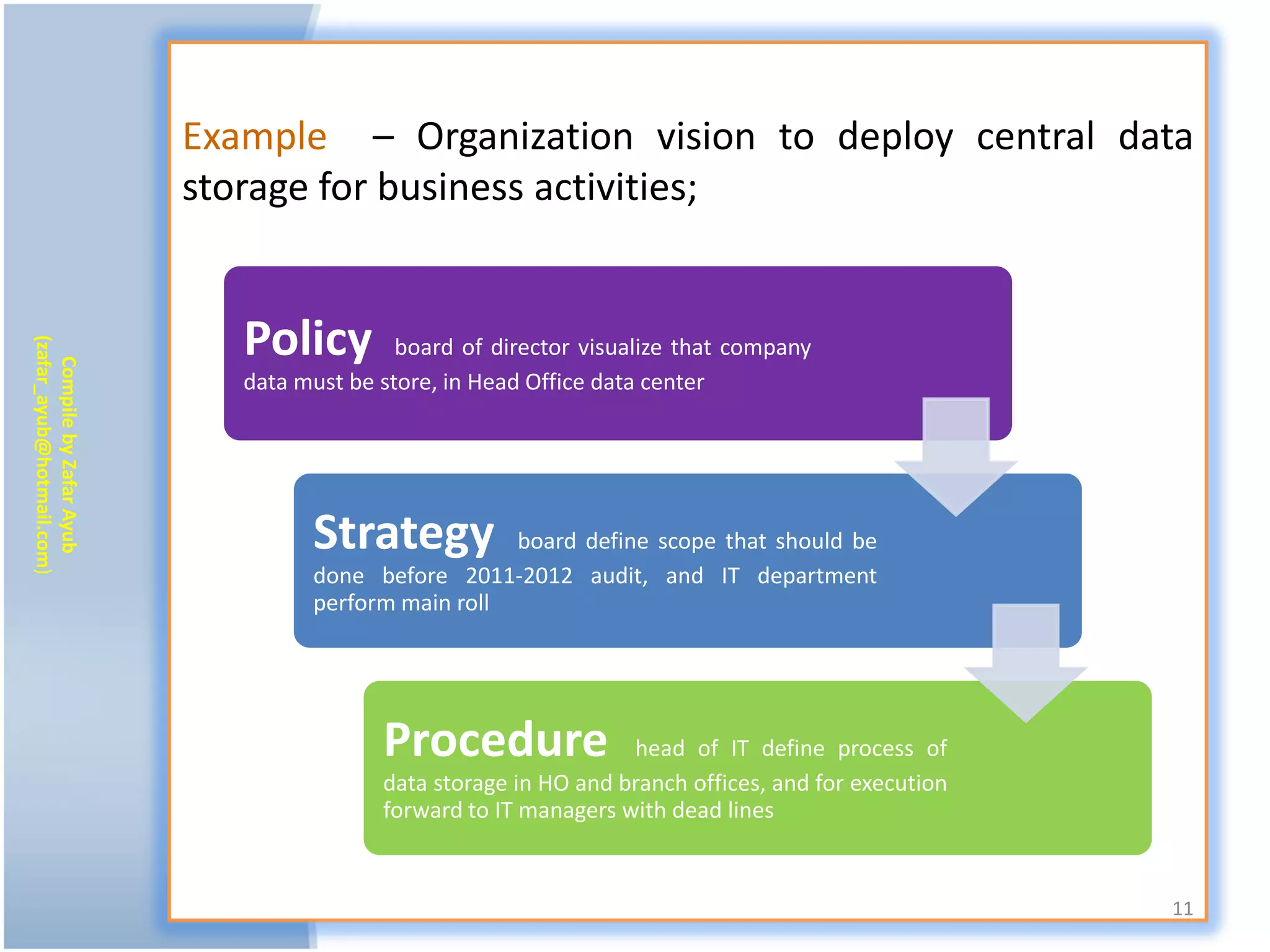 Example – Organization vision to deploy central data
                           storage for business activities;


                              Policy
(zafar_ayub@hotmail.com)




                                             board of director visualize that company
   Compile by Zafar Ayub




                              data must be store, in Head Office data center




                                    Strategy          board define scope that should be
                                    done before 2011-2012 audit, and IT department
                                    perform main roll




                                           Procedure               head of IT define process of
                                           data storage in HO and branch offices, and for execution
                                           forward to IT managers with dead lines


                                                                                                      11
 