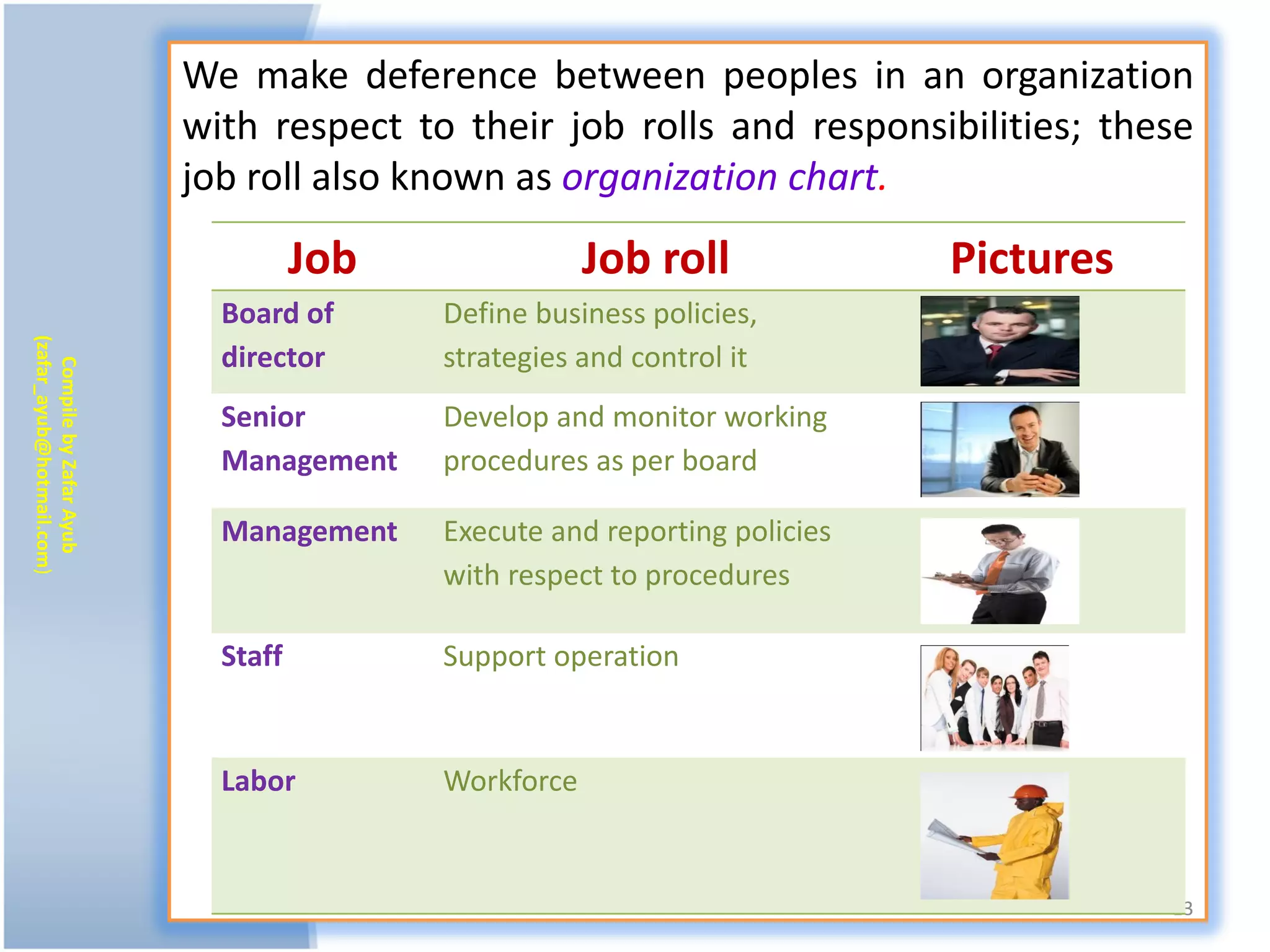 We make deference between peoples in an organization
                           with respect to their job rolls and responsibilities; these
                           job roll also known as organization chart.
                                     Job               Job roll             Pictures
                             Board of      Define business policies,
(zafar_ayub@hotmail.com)




                             director      strategies and control it
   Compile by Zafar Ayub




                             Senior        Develop and monitor working
                             Management    procedures as per board

                             Management    Execute and reporting policies
                                           with respect to procedures

                             Staff         Support operation


                             Labor         Workforce


                                                                                       13
 