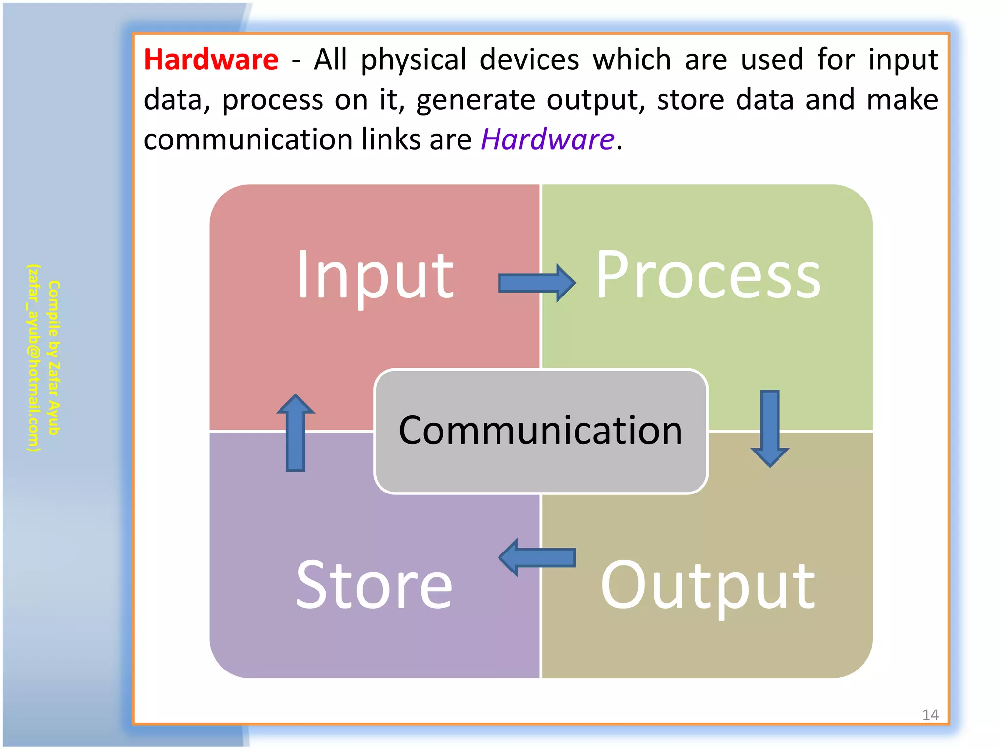Hardware - All physical devices which are used for input
                           data, process on it, generate output, store data and make
                           communication links are Hardware.



                                     Input                 Process
(zafar_ayub@hotmail.com)
   Compile by Zafar Ayub




                                             Communication


                                     Store                 Output
                                                                                  14
 