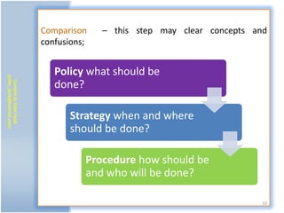Comparison    – this step may clear concepts and
                           confusions;


                              Policy what should be
(zafar_ayub@hotmail.com)




                              done?
   Compile by Zafar Ayub




                                 Strategy when and where
                                 should be done?

                                     Procedure how should be
                                     and who will be done?

                                                                         10
 