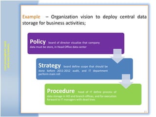 Example – Organization vision to deploy central data
                           storage for business activities;


                              Policy
(zafar_ayub@hotmail.com)




                                             board of director visualize that company
   Compile by Zafar Ayub




                              data must be store, in Head Office data center




                                    Strategy          board define scope that should be
                                    done before 2011-2012 audit, and IT department
                                    perform main roll




                                           Procedure               head of IT define process of
                                           data storage in HO and branch offices, and for execution
                                           forward to IT managers with dead lines


                                                                                                      11
 