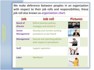 We make deference between peoples in an organization
                           with respect to their job rolls and responsibilities; these
                           job roll also known as organization chart.
                                     Job               Job roll             Pictures
                             Board of      Define business policies,
(zafar_ayub@hotmail.com)




                             director      strategies and control it
   Compile by Zafar Ayub




                             Senior        Develop and monitor working
                             Management    procedures as per board

                             Management    Execute and reporting policies
                                           with respect to procedures

                             Staff         Support operation


                             Labor         Workforce


                                                                                       13
 