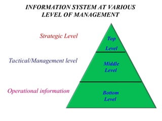 Tactical/Management level
Strategic Level
Operational information
INFORMATION SYSTEM AT VARIOUS
LEVEL OF MANAGEMENT
Top
Level
Middle
Level
Bottom
Level
 