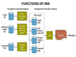 FUNCTIONS OF MIS
 