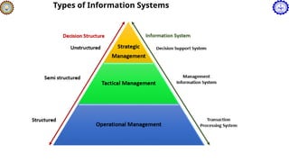 Types of Information Systems
 