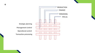 
Strategic planning
Management control
Operational control
Transaction processing
PRODUCTION
FINANCE
PERSONNEL
MIS etc
 