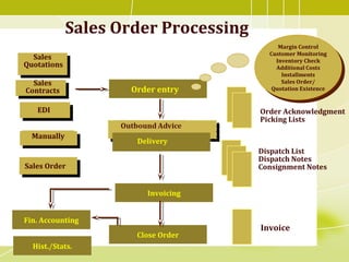 Sales Order Processing
Fin. Accounting
Hist./Stats.
Sales
Quotations
Sales
Contracts
EDI
Manually
Order entry
Invoicing
Delivery
Close Order
Dispatch List
Dispatch Notes
Consignment Notes
Invoice
Margin Control
Customer Monitoring
Inventory Check
Additional Costs
Installments
Sales Order/
Quotation Existence
Margin Control
Customer Monitoring
Inventory Check
Additional Costs
Installments
Sales Order/
Quotation Existence
Sales Order
Order Acknowledgment
Picking Lists
 