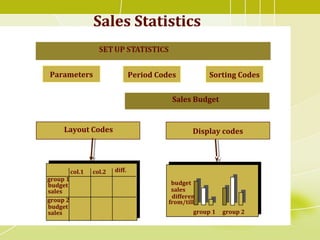 Sales Statistics
Display codes
Period Codes
Layout Codes
Sales Budget
Sorting CodesParameters
group 1
budget
sales
col.1 diff.
group 2
budget
sales
col.2
budget
sales
difference
from/till
group 1 group 2
 