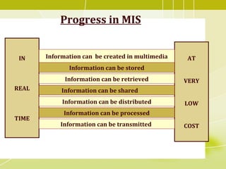 Progress in MIS
IN
REAL
TIME
AT
VERY
LOW
COST
Information can be created in multimedia
Information can be stored
Information can be retrieved
Information can be shared
Information can be distributed
Information can be processed
Information can be transmitted
 