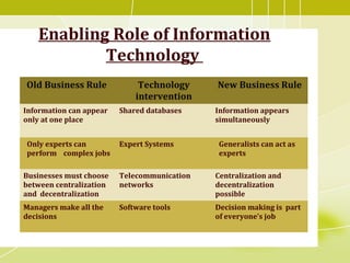 Enabling Role of Information
Technology
Old Business Rule Technology
intervention
New Business Rule
Information can appear
only at one place
Shared databases Information appears
simultaneously
Only experts can
perform complex jobs
Expert Systems Generalists can act as
experts
Businesses must choose
between centralization
and decentralization
Telecommunication
networks
Centralization and
decentralization
possible
Managers make all the
decisions
Software tools Decision making is part
of everyone’s job
 