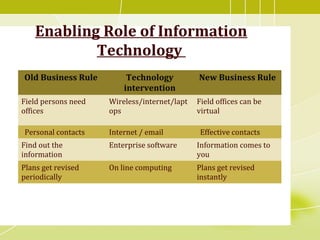 Enabling Role of Information
Technology
Old Business Rule Technology
intervention
New Business Rule
Field persons need
offices
Wireless/internet/lapt
ops
Field offices can be
virtual
Personal contacts Internet / email Effective contacts
Find out the
information
Enterprise software Information comes to
you
Plans get revised
periodically
On line computing Plans get revised
instantly
 