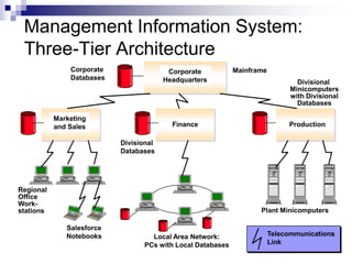 Corporate
Headquarters
Finance Production
Marketing
and Sales
Corporate
Databases
Mainframe
Divisional
Databases
Local Area Network:
PCs with Local Databases
Salesforce
Notebooks
Regional
Office
Work-
stations Plant Minicomputers
Telecommunications
Link
Divisional
Minicomputers
with Divisional
Databases
Management Information System:
Three-Tier Architecture
 