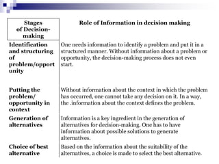 Stages
of Decision-
making
Role of Information in decision making
Identification
and structuring
of
problem/opport
unity
One needs information to identify a problem and put it in a
structured manner. Without information about a problem or
opportunity, the decision-making process does not even
start.
Putting the
problem/
opportunity in
context
Without information about the context in which the problem
has occurred, one cannot take any decision on it. In a way,
the .information about the context defines the problem.
Generation of
alternatives
Information is a key ingredient in the generation of
alternatives for decision-making. One has to have
information about possible solutions to generate
alternatives.
Choice of best
alternative
Based on the information about the suitability of the
alternatives, a choice is made to select the best alternative.
 
