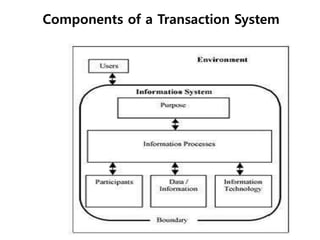 Components of a Transaction System
 
