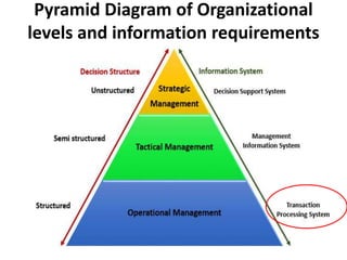 Pyramid Diagram of Organizational
levels and information requirements
 