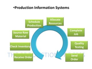 THE PRODUCTION PROCESSReceive Order
Check Inventory
Source Raw
Material
Schedule
Production
Allocate
Resources
Complete
Job
Quality
Testing
Send
Order
•Production Information Systems
 