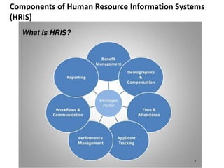 Components of Human Resource Information Systems
(HRIS)
 