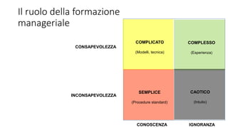 COMPLICATO
(Modelli, tecnica)
COMPLESSO
(Esperienza)
SEMPLICE
(Procedure standard)
CAOTICO
(Intuito)
CONOSCENZA IGNORANZA
INCONSAPEVOLEZZA
CONSAPEVOLEZZA
Il ruolo della formazione
manageriale
 
