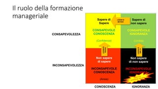 Sapere di
Sapere
CONSAPEVOLE
CONOSCENZA
(Confidenza)
Sapere di
non sapere
CONSAPEVOLE
IGNORANZA
(Umilità)
Non sapere
di sapere
INCONSAPEVOLE
CONOSCENZA
(Ansia)
Non sapere
di non sapere
INCONSAPEVOLE
IGNORANZA
(Presunzione)
CONOSCENZA IGNORANZA
INCONSAPEVOLEZZA
CONSAPEVOLEZZA
LEZIONIDI
FIDUCIA
LEZIONIDI
UMILTA’
Il ruolo della formazione
manageriale LEZIONI DI
METODO
 