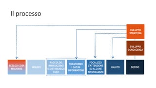 Il processo
MISURO
SCELGO COSA
MISURARE
RACCOLGO,
IMMAGAZZINO
E DISTRIBUISCO
I DATI
TRASFORMO
I DATI IN
INFORMAZIONI
FOCALIZZO
L’ATTENZIONE
SU ALCUNE
INFORMAZIONI
VALUTO DECIDO
SVILUPPO
CONOSCENZA
SVILUPPO
STRATEGIA
 