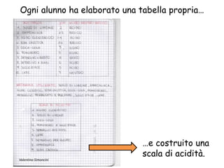 Ogni alunno ha elaborato una tabella propria…
…e costruito una
scala di acidità.
Valentina Simoncini
 