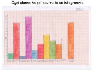 Ogni alunno ha poi costruito un istogramma.
 