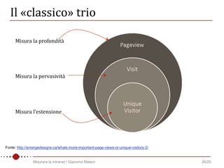 Misurare la intranet / Giacomo Mason 26/25
Il «classico» trio
Fonte: http://emergedesigns.ca/whats-more-important-page-vie...