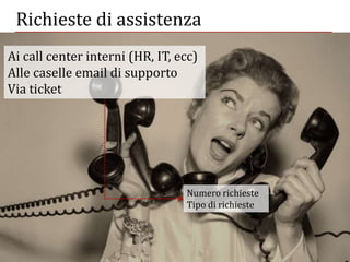 Misurare la intranet / Giacomo Mason 45/25
Richieste di assistenza
Ai call center interni (HR, IT, ecc)
Alle caselle email...