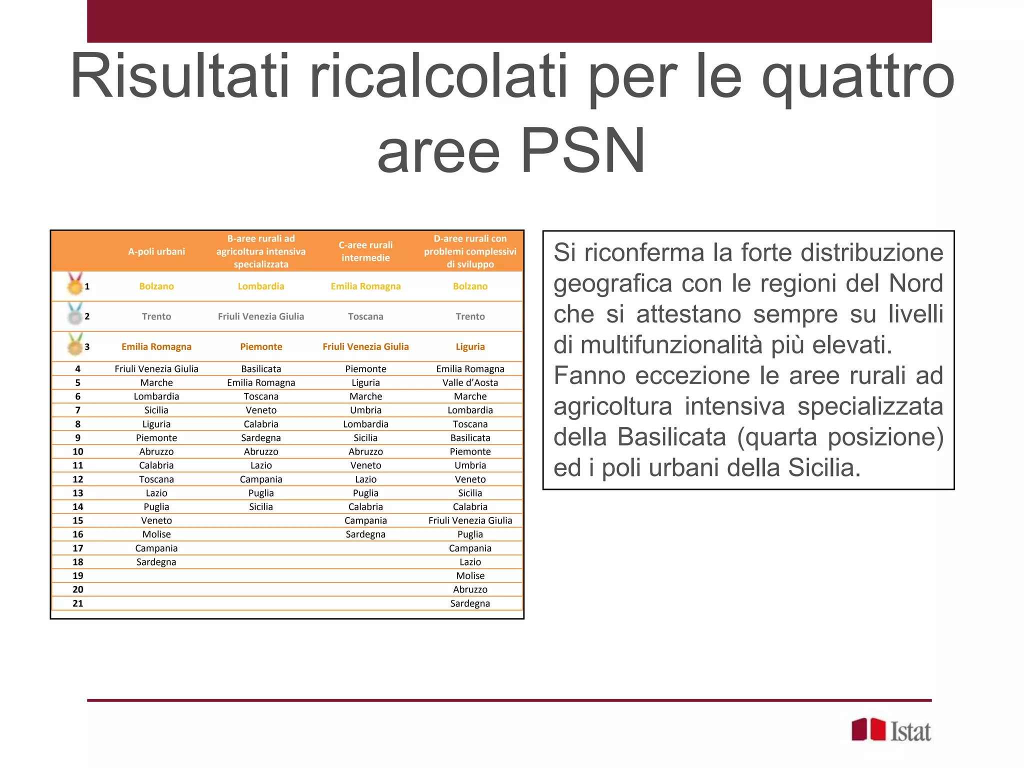 Risultati ricalcolati per le quattro
aree PSN
A-poli urbani
B-aree rurali ad
agricoltura intensiva
specializzata
C-aree rurali
intermedie
D-aree rurali con
problemi complessivi
di sviluppo
1 Bolzano Lombardia Emilia Romagna Bolzano
2 Trento Friuli Venezia Giulia Toscana Trento
3 Emilia Romagna Piemonte Friuli Venezia Giulia Liguria
4 Friuli Venezia Giulia Basilicata Piemonte Emilia Romagna
5 Marche Emilia Romagna Liguria Valle d’Aosta
6 Lombardia Toscana Marche Marche
7 Sicilia Veneto Umbria Lombardia
8 Liguria Calabria Lombardia Toscana
9 Piemonte Sardegna Sicilia Basilicata
10 Abruzzo Abruzzo Abruzzo Piemonte
11 Calabria Lazio Veneto Umbria
12 Toscana Campania Lazio Veneto
13 Lazio Puglia Puglia Sicilia
14 Puglia Sicilia Calabria Calabria
15 Veneto Campania Friuli Venezia Giulia
16 Molise Sardegna Puglia
17 Campania Campania
18 Sardegna Lazio
19 Molise
20 Abruzzo
21 Sardegna
Si riconferma la forte distribuzione
geografica con le regioni del Nord
che si attestano sempre su livelli
di multifunzionalità più elevati.
Fanno eccezione le aree rurali ad
agricoltura intensiva specializzata
della Basilicata (quarta posizione)
ed i poli urbani della Sicilia.
 