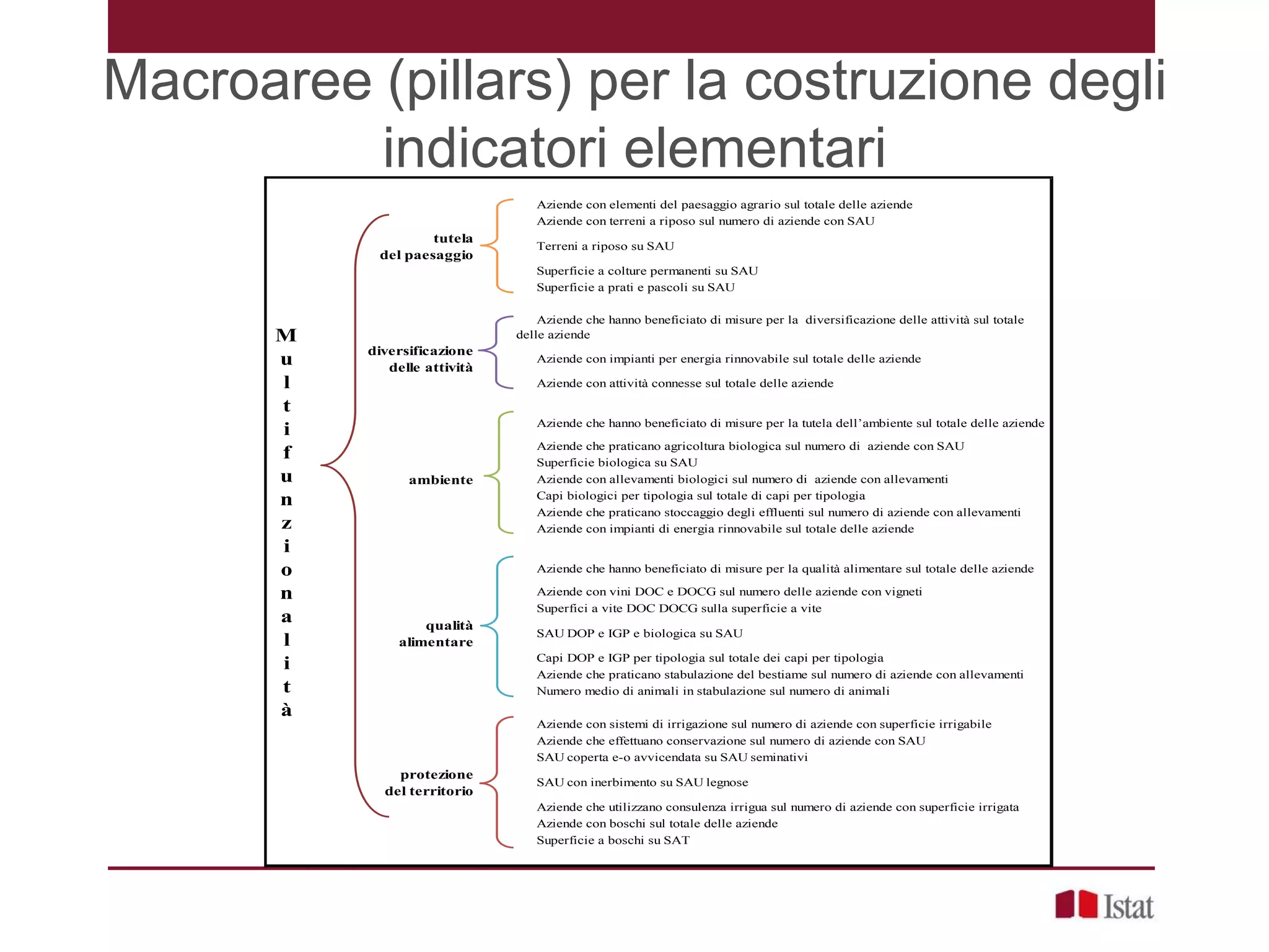 Macroaree (pillars) per la costruzione degli
indicatori elementari①
Aziende con elementi del paesaggio agrario sul totale delle aziende
②
Aziende con terreni a riposo sul numero di aziende con SAU
tutela
del paesaggio
③
Terreni a riposo su SAU④
Superficie a colture permanenti su SAU
⑤
Superficie a prati e pascoli su SAU
①
Aziende che hanno beneficiato di misure per la diversificazione delle attività sul totale
delle aziende
diversificazione
delle attività
②
Aziende con impianti per energia rinnovabile sul totale delle aziende③
Aziende con attività connesse sul totale delle aziende
①
Aziende che hanno beneficiato di misure per la tutela dell’ambiente sul totale delle aziende②
Aziende che praticano agricoltura biologica sul numero di aziende con SAU
③
Superficie biologica su SAU
ambiente
④
Aziende con allevamenti biologici sul numero di aziende con allevamenti
⑤
Capi biologici per tipologia sul totale di capi per tipologia
⑥
Aziende che praticano stoccaggio degli effluenti sul numero di aziende con allevamenti
⑦
Aziende con impianti di energia rinnovabile sul totale delle aziende
①
Aziende che hanno beneficiato di misure per la qualità alimentare sul totale delle aziende②
Aziende con vini DOC e DOCG sul numero delle aziende con vigneti
③
Superfici a vite DOC DOCG sulla superficie a vite
qualità
alimentare
④
SAU DOP e IGP e biologica su SAU⑤
Capi DOP e IGP per tipologia sul totale dei capi per tipologia
⑥
Aziende che praticano stabulazione del bestiame sul numero di aziende con allevamenti
⑦
Numero medio di animali in stabulazione sul numero di animali
①
Aziende con sistemi di irrigazione sul numero di aziende con superficie irrigabile
②
Aziende che effettuano conservazione sul numero di aziende con SAU
③
SAU coperta e-o avvicendata su SAU seminativi
protezione
del territorio
④
SAU con inerbimento su SAU legnose⑤
Aziende che utilizzano consulenza irrigua sul numero di aziende con superficie irrigata
⑥
Aziende con boschi sul totale delle aziende
⑦
Superficie a boschi su SAT
M
u
l
t
i
f
u
n
z
i
o
n
a
l
i
t
à
 