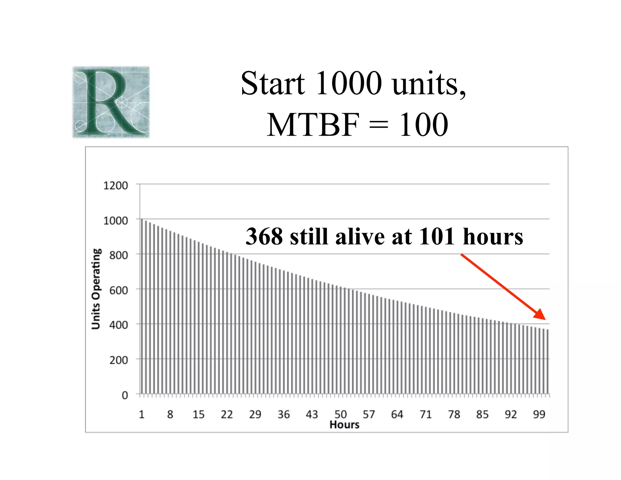 Start 1000 units,
MTBF = 100
368 still alive at 101 hours