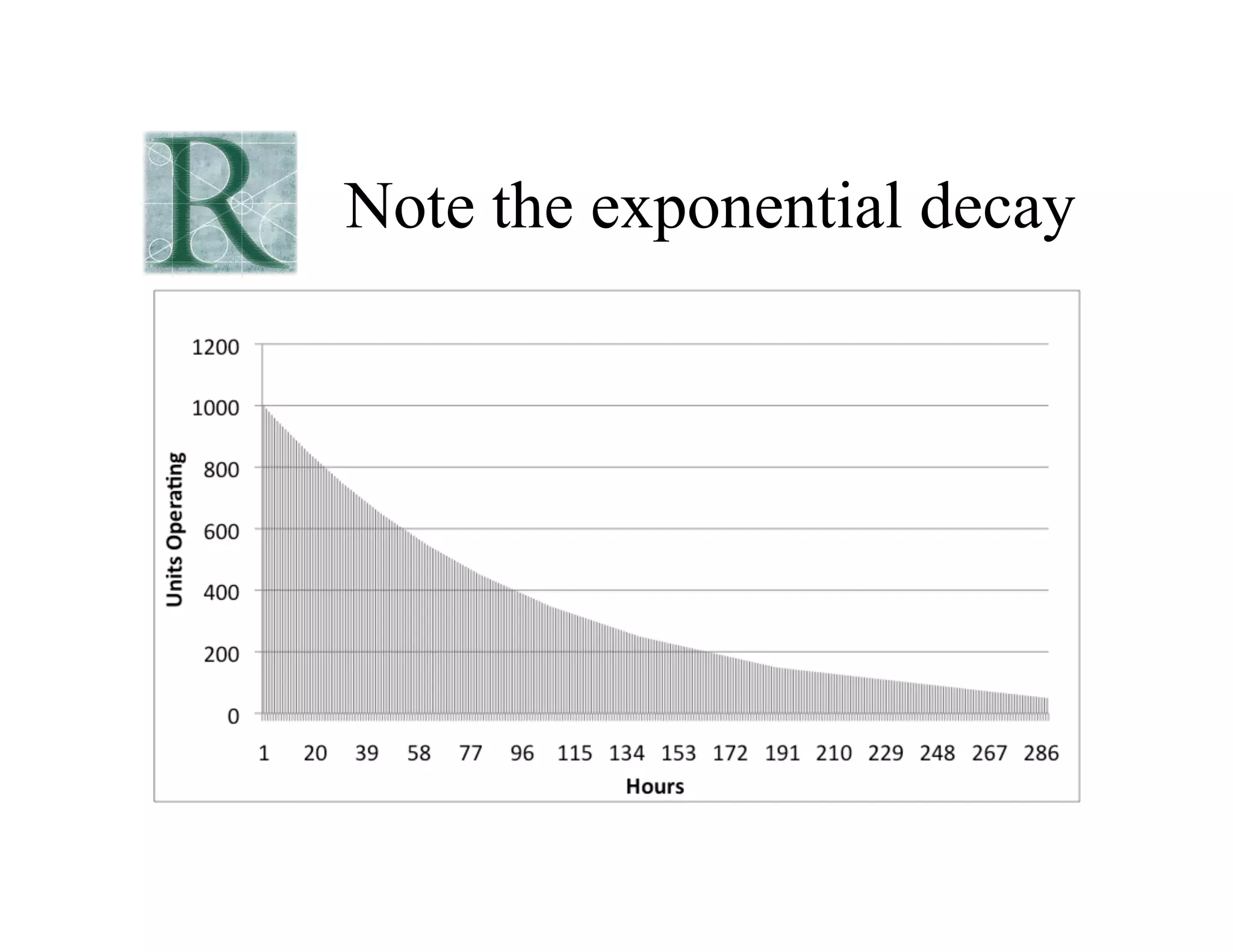 Note the exponential decay