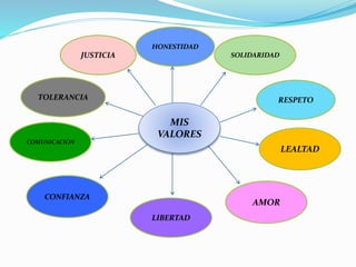 TOLERANCIA
JUSTICIA
CONFIANZA
AMOR
SOLIDARIDAD
RESPETO
LIBERTAD
LEALTAD
HONESTIDAD
COMUNICACION
MIS
VALORES