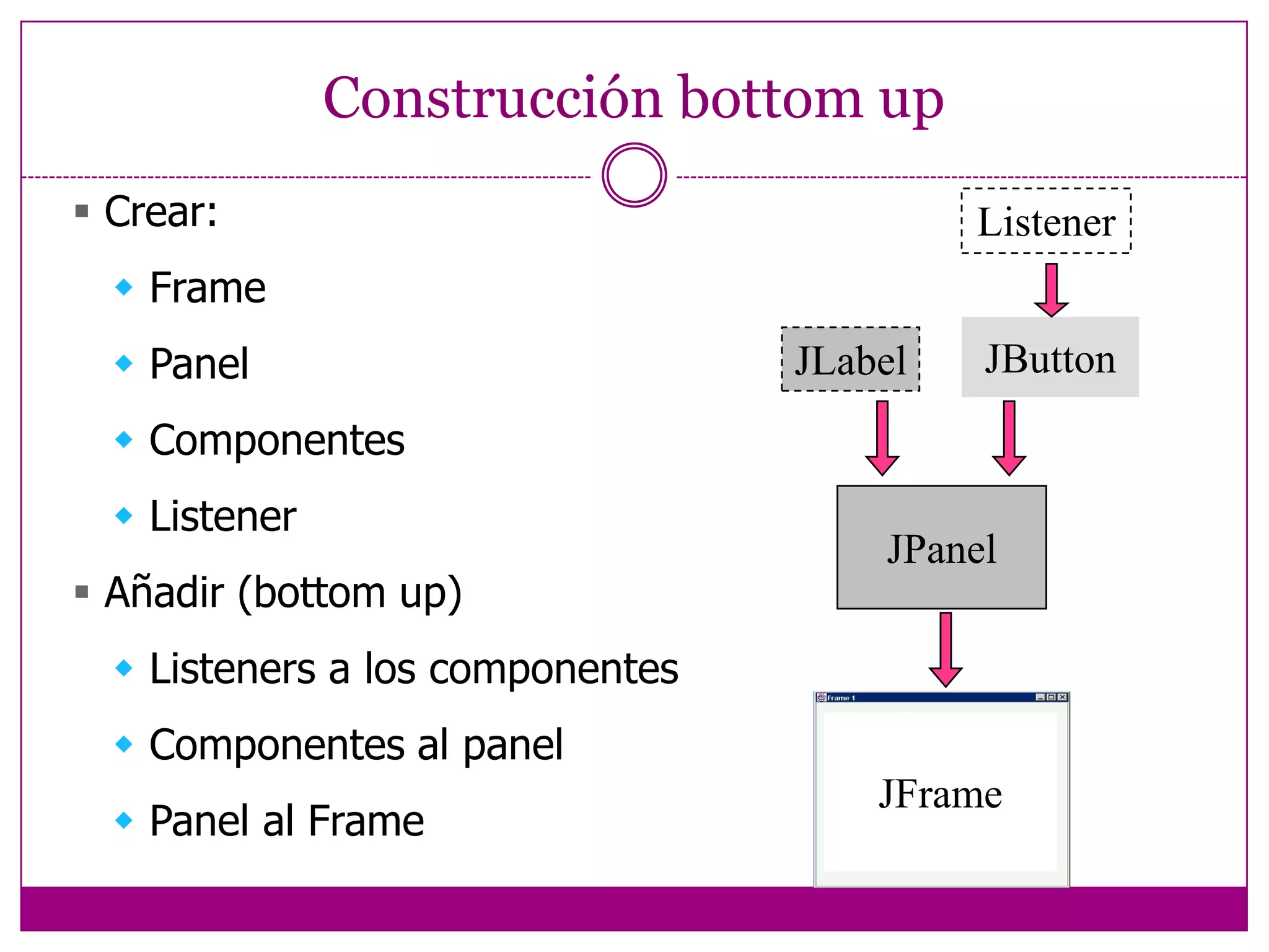 Componentes atómicosComponentes de tipo JPanel almacenan  otros objetos  de la GUI tales como: botones, etiquetas, campos de texto, etc. Estos objetos gráficos son considerados componentes atómicos, puesto que no  pueden almacenar otros objetos de la GUI.Componentes atómicos básicosButtonsCombo BoxListSliderMenuSpinnerText Fields