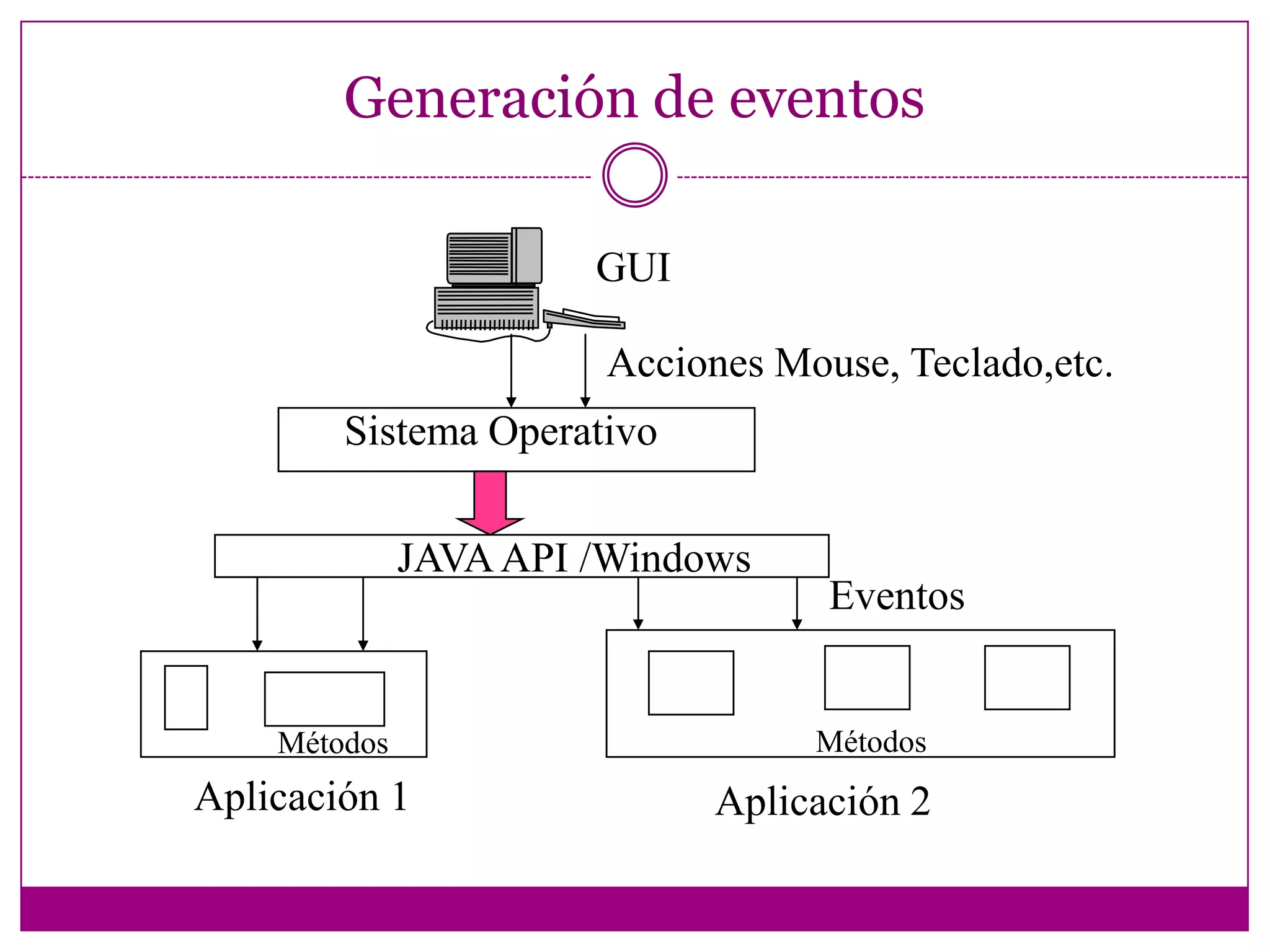 Generación de eventosGUIAcciones Mouse, Teclado,etc.Sistema OperativoJAVA API /WindowsEventosMétodosMétodosAplicación 1Aplicación 2 