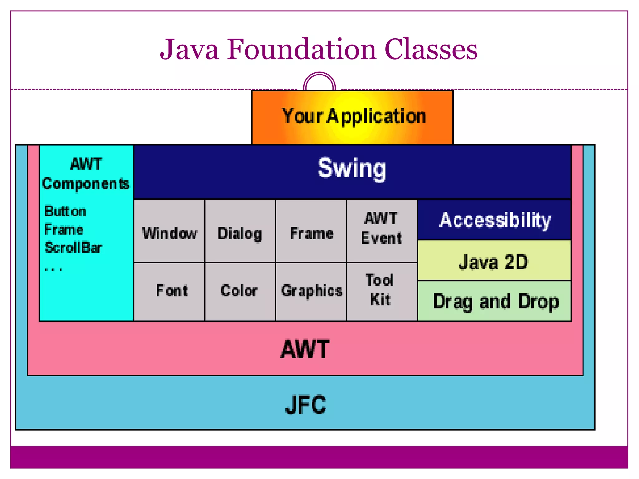 Java Foundation Classes