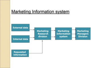 Marketing Information system
External data
Internal data
Requested
information
Marketing
Research
division
Marketing
Information
system
Marketing
Managers
Division
 