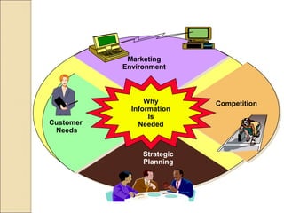Why
Information
Is
Needed
Marketing
Environment
Customer
Needs
Competition
Strategic
Planning
 