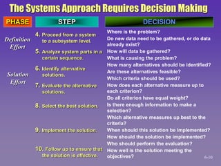 The Systems Approach Requires Decision Making
Definition
Effort
Solution
Effort
PHASE STEP DECISION
4. Proceed from a system
to a subsystem level.
5. Analyze system parts in a
certain sequence.
6. Identify alternative
solutions.
7. Evaluate the alternative
solutions.
8. Select the best solution.
9. Implement the solution.
10. Follow up to ensure that
the solution is effective.
Where is the problem?
Do new data need to be gathered, or do data
already exist?
How will data be gathered?
What is causing the problem?
How many alternatives should be identified?
Are these alternatives feasible?
Which criteria should be used?
How does each alternative measure up to
each criterion?
Do all criterion have equal weight?
Is there enough information to make a
selection?
Which alternative measures up best to the
criteria?
When should this solution be implemented?
How should the solution be implemented?
Who should perform the evaluation?
How well is the solution meeting the
objectives? 6-10
 