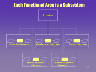 Marketing Subsystem Manufacturing Subsystem Finance Subsystem
President
Each Functional Area is a Subsystem
Human Resources
Subsystem
Information Services
Subsystem
6-11
 
