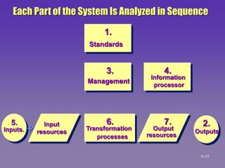 1.
Standards
3.
Management
4.
Information
processor
5. Input
resources
6.
Transformation
processes
7.
Output
resources
2.
Outputs
Each Part of the System Is Analyzed in Sequence
+
Inputs.
6-15
 