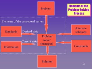 Problem
Standards
Information
Problem
solver
(manager)
Solution
Alternate
solutions
Constraints
Desired state
Current state
Elements of the conceptual system
Elements of the
Problem-Solving
Process
6-3
 