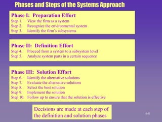 Phase I: Preparation Effort
Step 1. View the firm as a system
Step 2. Recognize the environmental system
Step 3. Identify the firm’s subsystems
Phase II: Definition Effort
Step 4. Proceed from a system to a subsystem level
Step 5. Analyze system parts in a certain sequence
Phase III: Solution Effort
Step 6. Identify the alternative solutions
Step 7. Evaluate the alternative solutions
Step 8. Select the best solution
Step 9. Implement the solution
Step 10. Follow up to ensure that the solution is effective
Phases and Steps of the Systems Approach
Decisions are made at each step of
the definition and solution phases 6-8
 