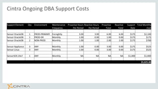 Cintra Ongoing DBA Support Costs
Support Element Qty Environment Maintenance Proactive Hours Reactive Hours Proactive Reac...